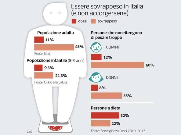 sovrappeso in italia